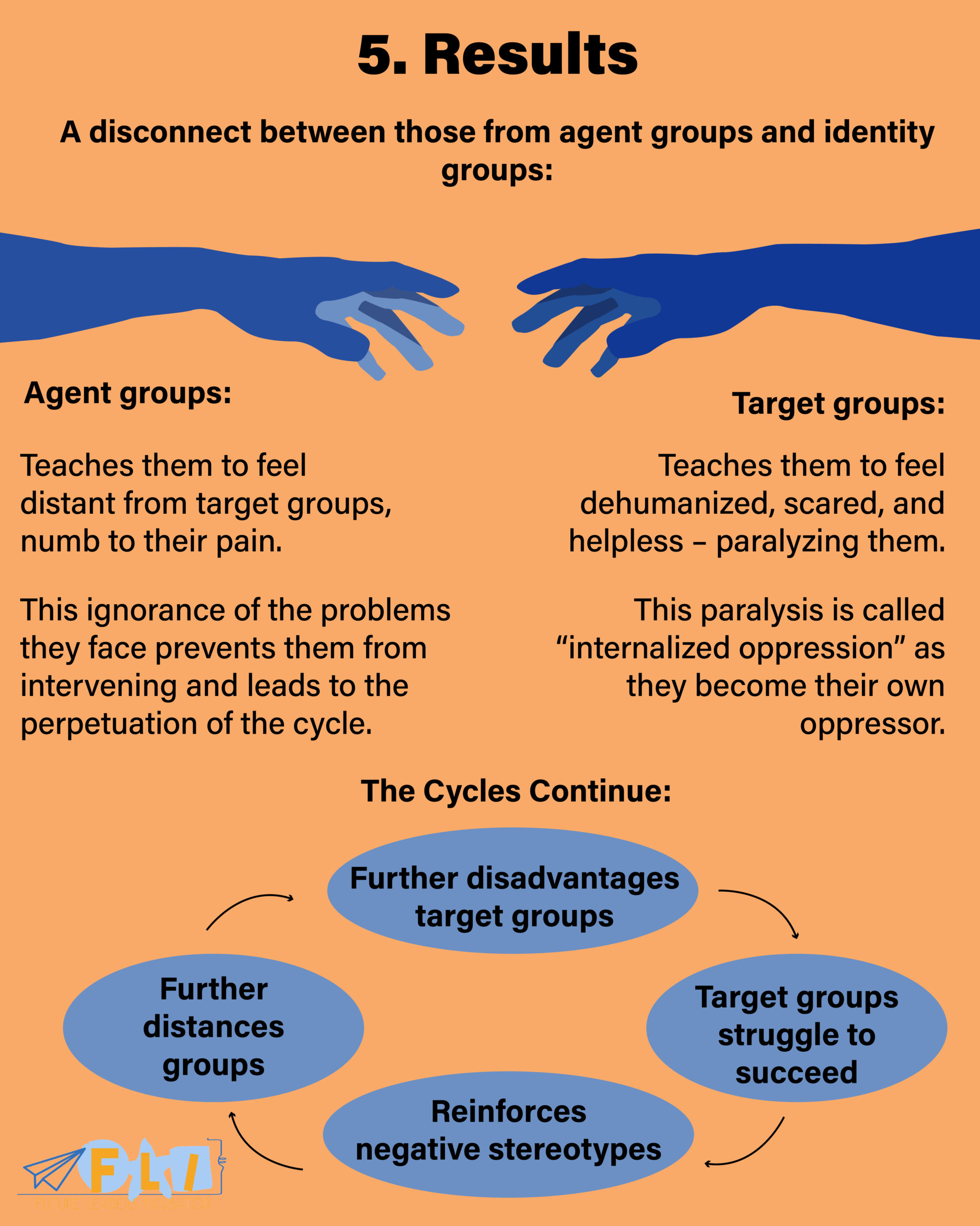 The Cycle of Socialization | Future Leaders Incubator