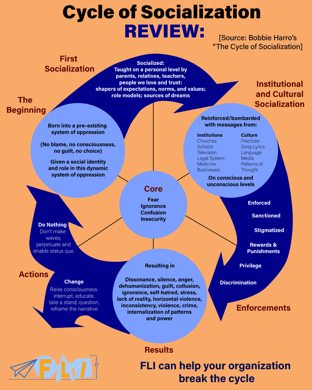 The Cycle of Socialization | Future Leaders Incubator